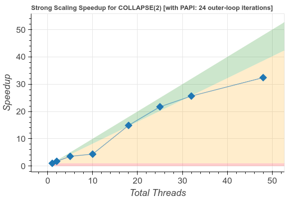 Collapse_nt24.PAPI_speedup.WP7
