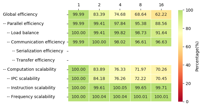Efficiency Table (ATOMIC) 