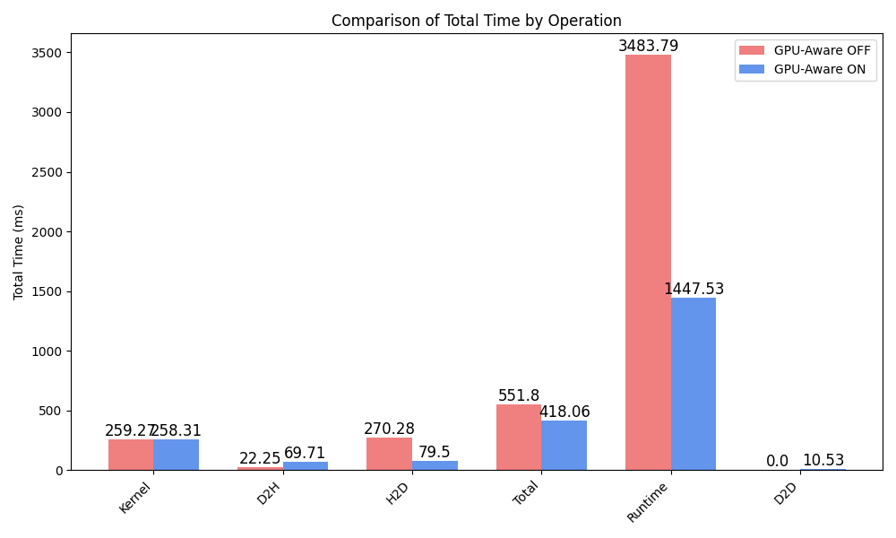 CUDA operation times GPU-unaware MPI vs GPU-aware MPI on Leonardo Booster