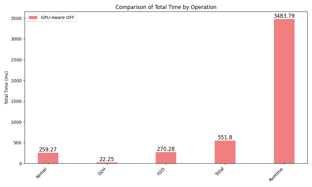 CUDA operation times for GPU-unaware MPI version on Leonardo Booster