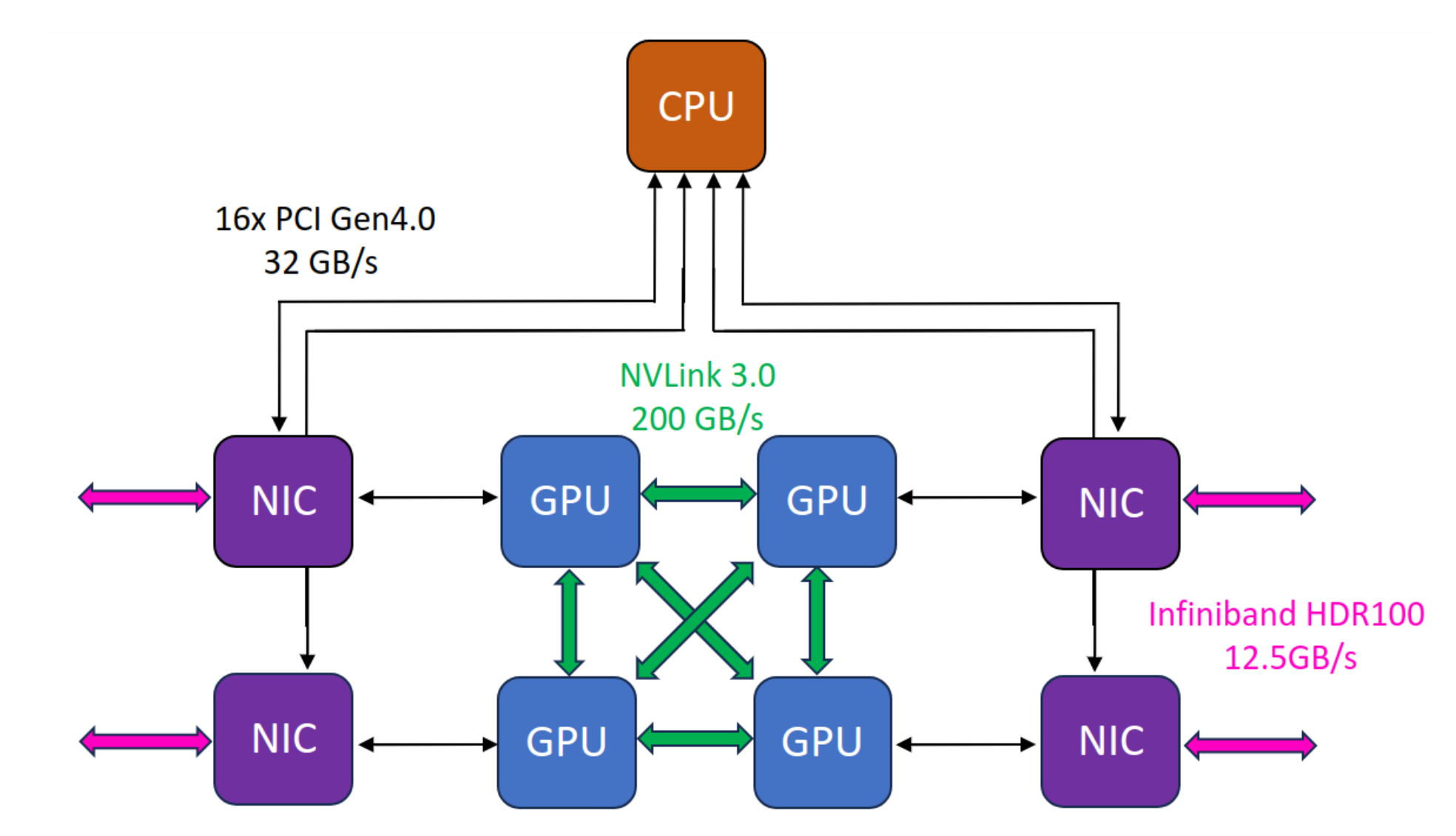 GPU node network architecture on Leonardo Booster