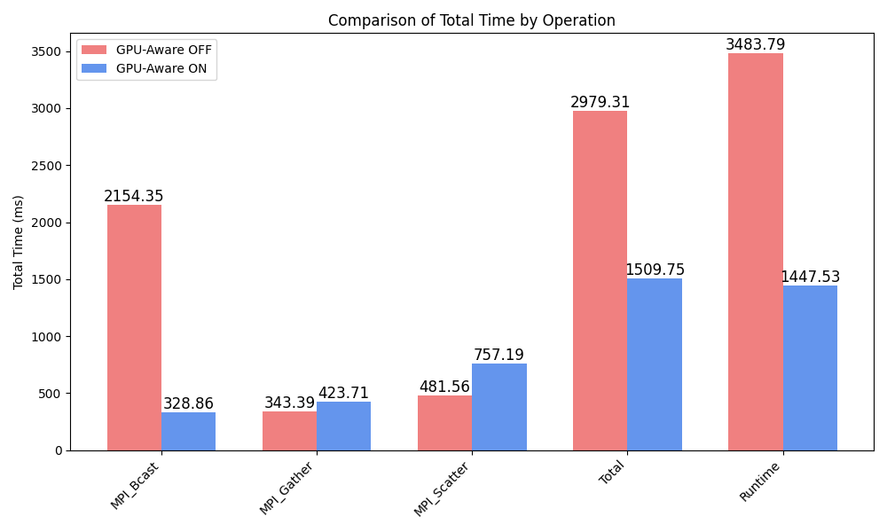 MPI operation times GPU-unaware MPI vs GPU-aware MPI on Leonardo Booster