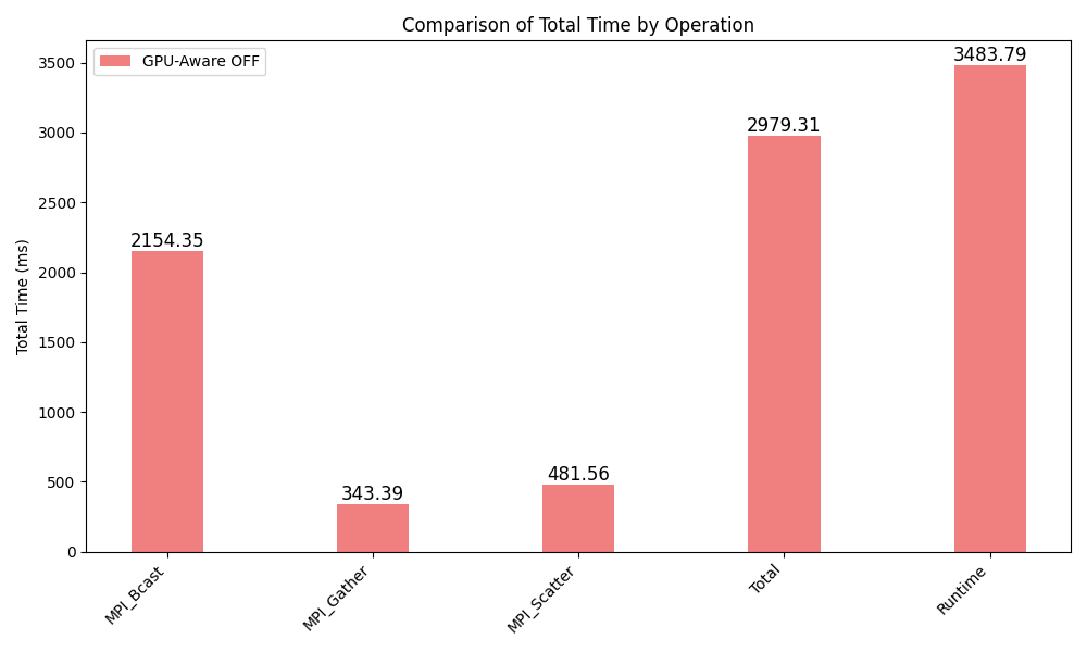 MPI operation times for GPU-unaware MPI version on Leonardo Booster
