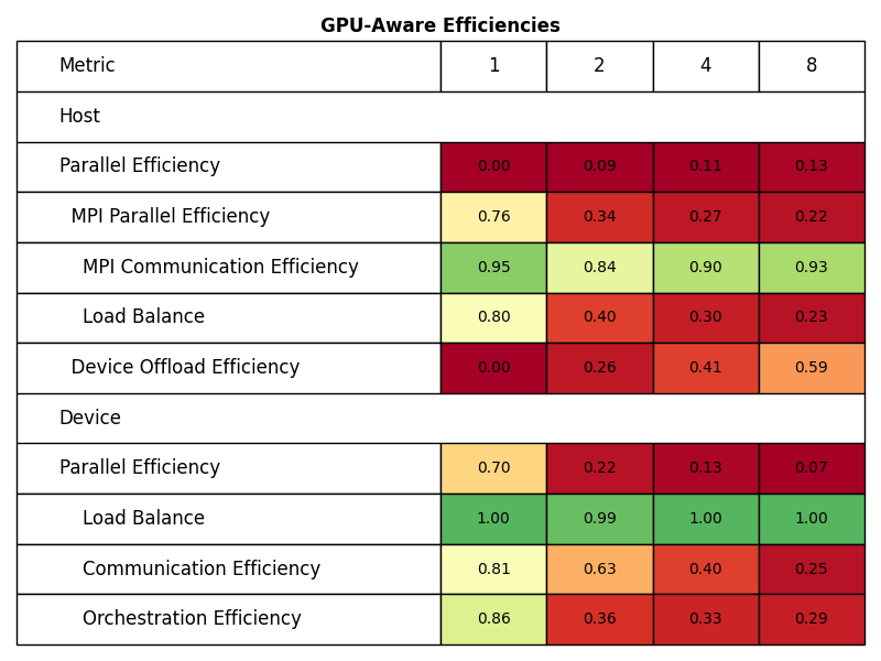 Total execution times GPU-unaware vs GPU-aware MPI on Leonardo Booster