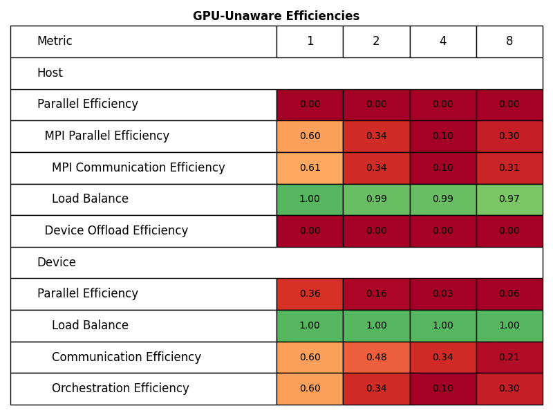 Total execution times GPU-unaware vs GPU-aware MPI on Leonardo Booster