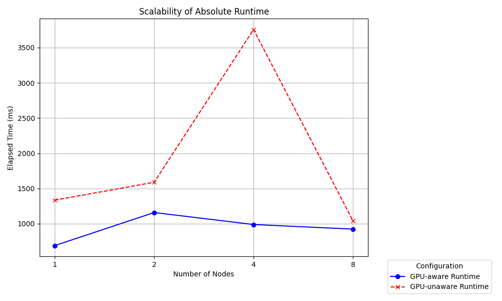 Total execution times GPU-unaware vs GPU-aware MPI on Leonardo Booster