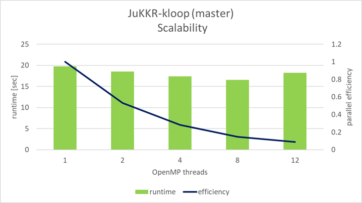 JuKKR-kloop-master-scalability