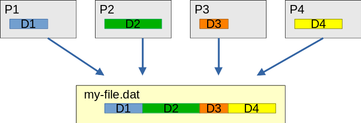 Imbalanced data distribution to contiguous file